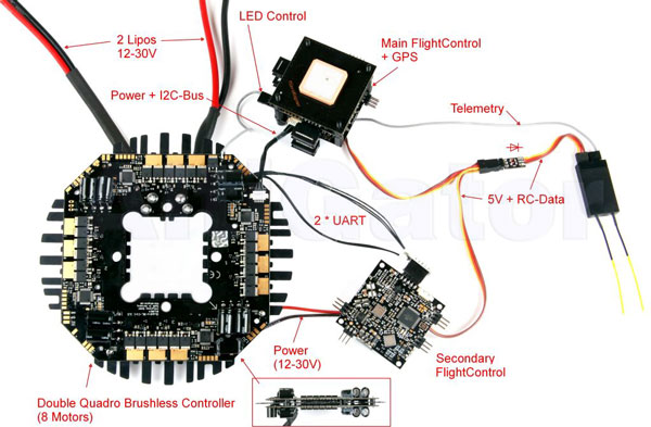 MikroKopter Okto with two redundant Flight-Ctrl MikroKopter Okto with 2 Flight-Ctrl in redundancy setup