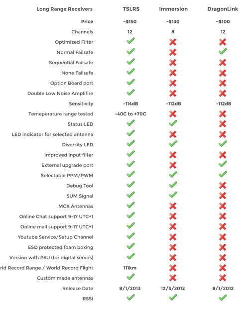 Long range FPV receivers comparison chart Long range FPV receivers comparison chart